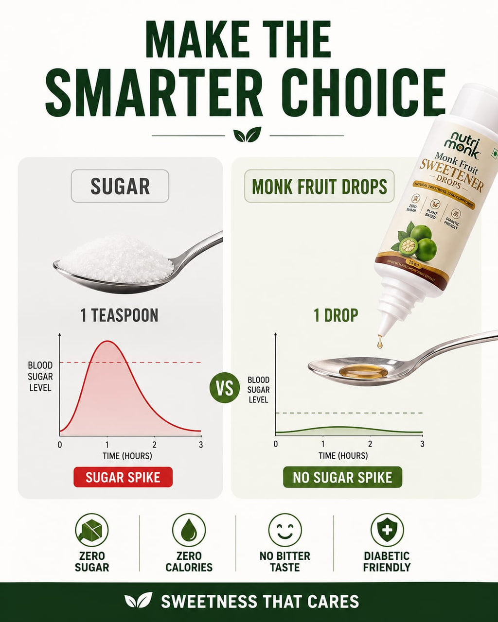 An infographic comparison graphic for Monk Fruit Drops sweetener versus sugar. The top text reads 'MAKE THE SMARTER CHOICE' and the bottom reads 'SWEETNESS THAT CARES'.