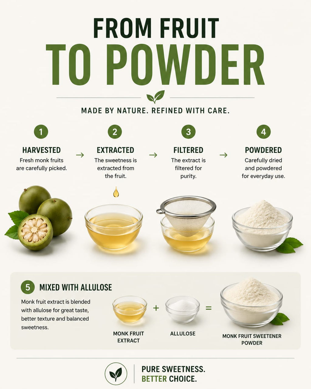 Infographic showing monk fruit extraction and blending into sweetener powder.