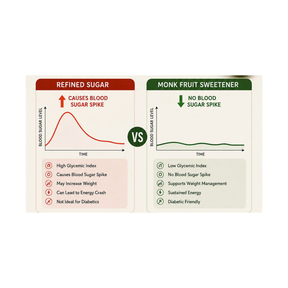 A comparison infographic titled 'Refined Sugar vs Monk Fruit Sweetener' with two graphs and feature lists on a light beige background.