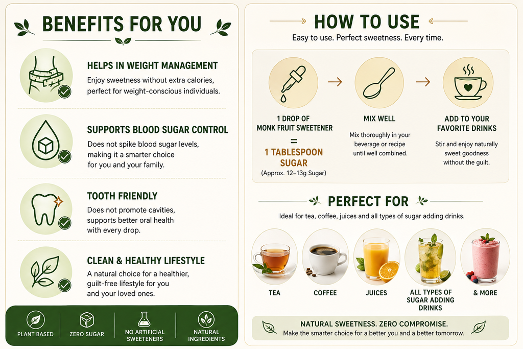 An infographic detailing the benefits, usage instructions, and target audience for a plant-based monk fruit sweetener. The left side lists benefits like weight management and blood sugar control with green icons.